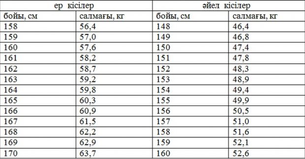 Есептеп көріңіз: Бойыңыз бен жасыңызға байланысты салмағыңыз қанша болу керек