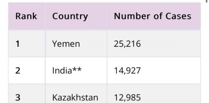 Қазақстан қызылша ауруын жұқтырғандар саны бойынша алғашқы үштікке енді