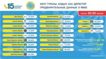 Қазақстандықтардың 73,24%-ы референдумда дауыс берді