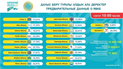 Құрылтай депутатын сайлау: 2 миллионнан аса қазақстандық өз дауысын беріп үлгерді