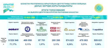 Құрылтай сайлауының ресми қорытындысы жарияланды: Бес партия мандаттарды қалай бөліседі