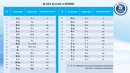 Қазақстанда латын қарпіндегі жетілдірілген әліпби нұсқасы ұсынылды