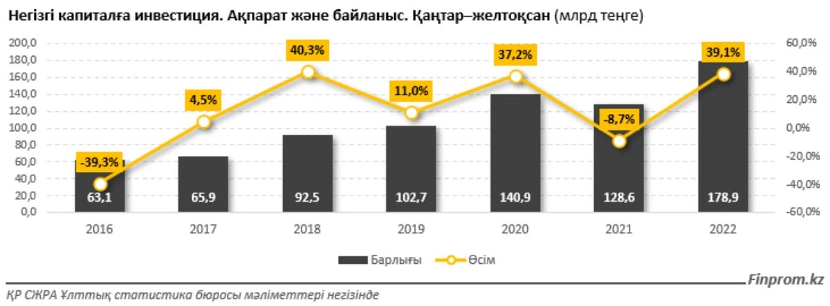 Инвестиции 2017 год