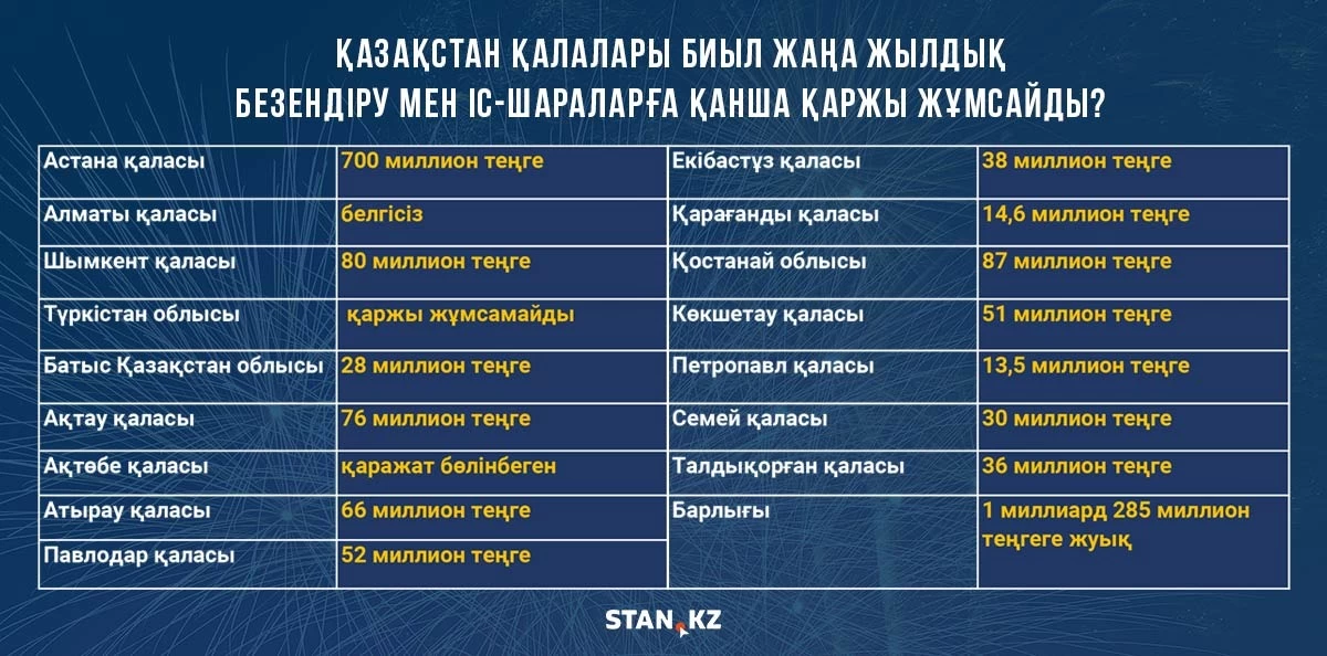 Инфографика: Stan.kz