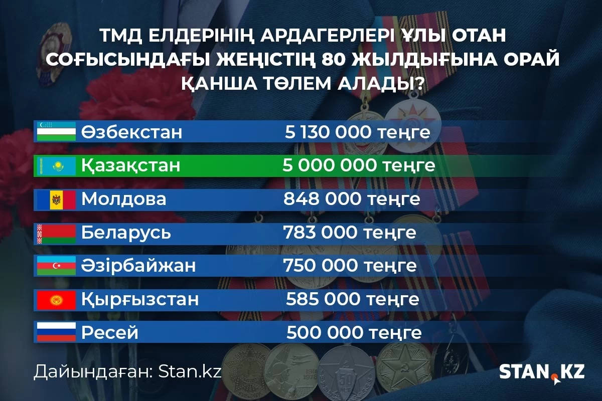 Инфографика: Stan.kz