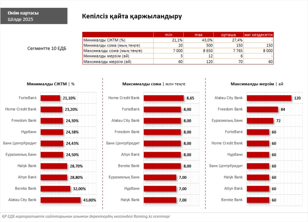 Банктердегі кепілсіз қайта қаржыландыру