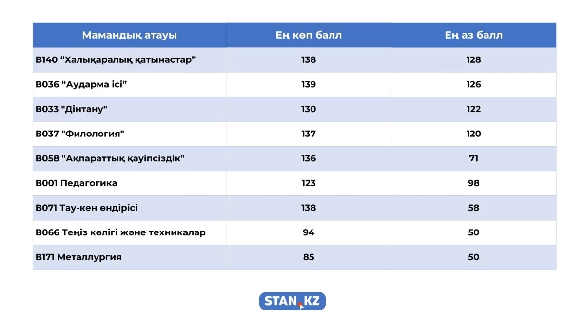 Грантқа түскен мамандықтар