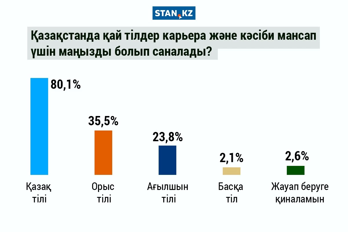 80% қазақ тілін жұмысқа талап етеді