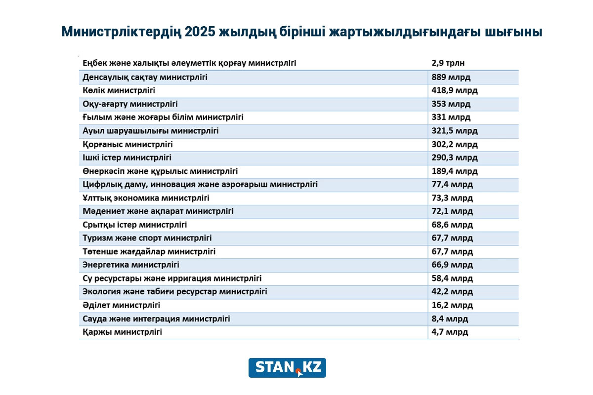 Инфографика: Stan.kz