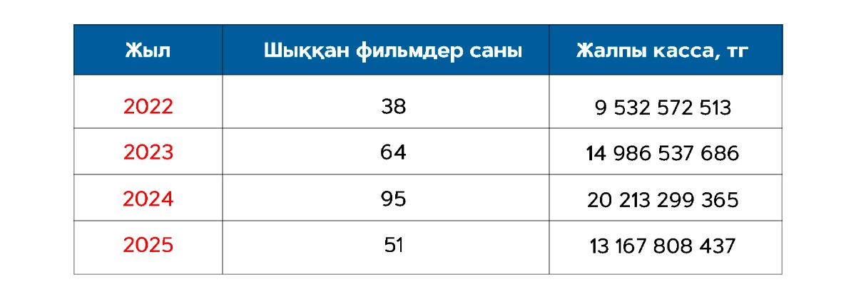 Қазақстан киносының кассалық рекордтары