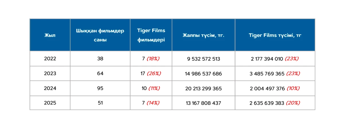 Қазақстан киносының кассалық рекордтары