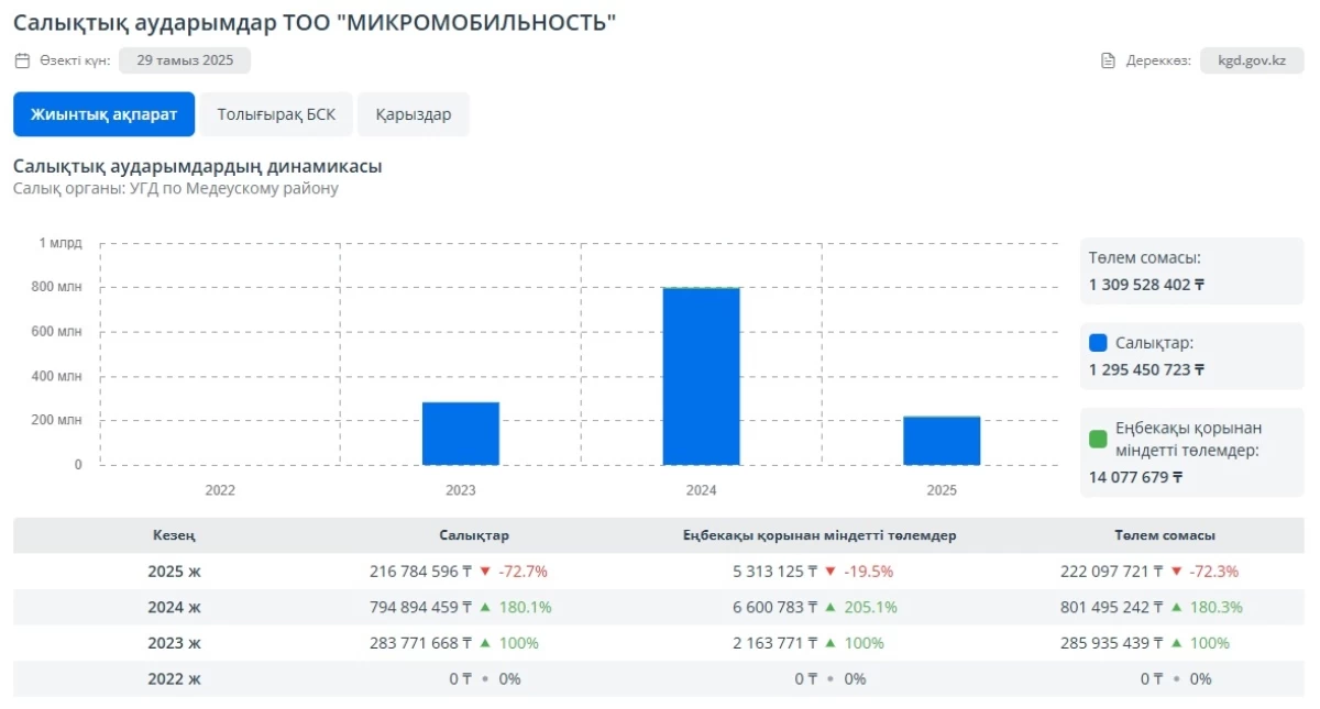 Кикшерингтік компаниялардың салығы