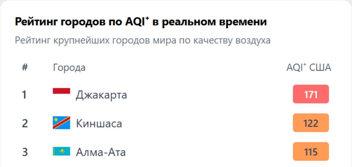 Қоқыс полигонындағы өрт: Алматы әлемдегі ең лас қалалардың қатарына қосылды