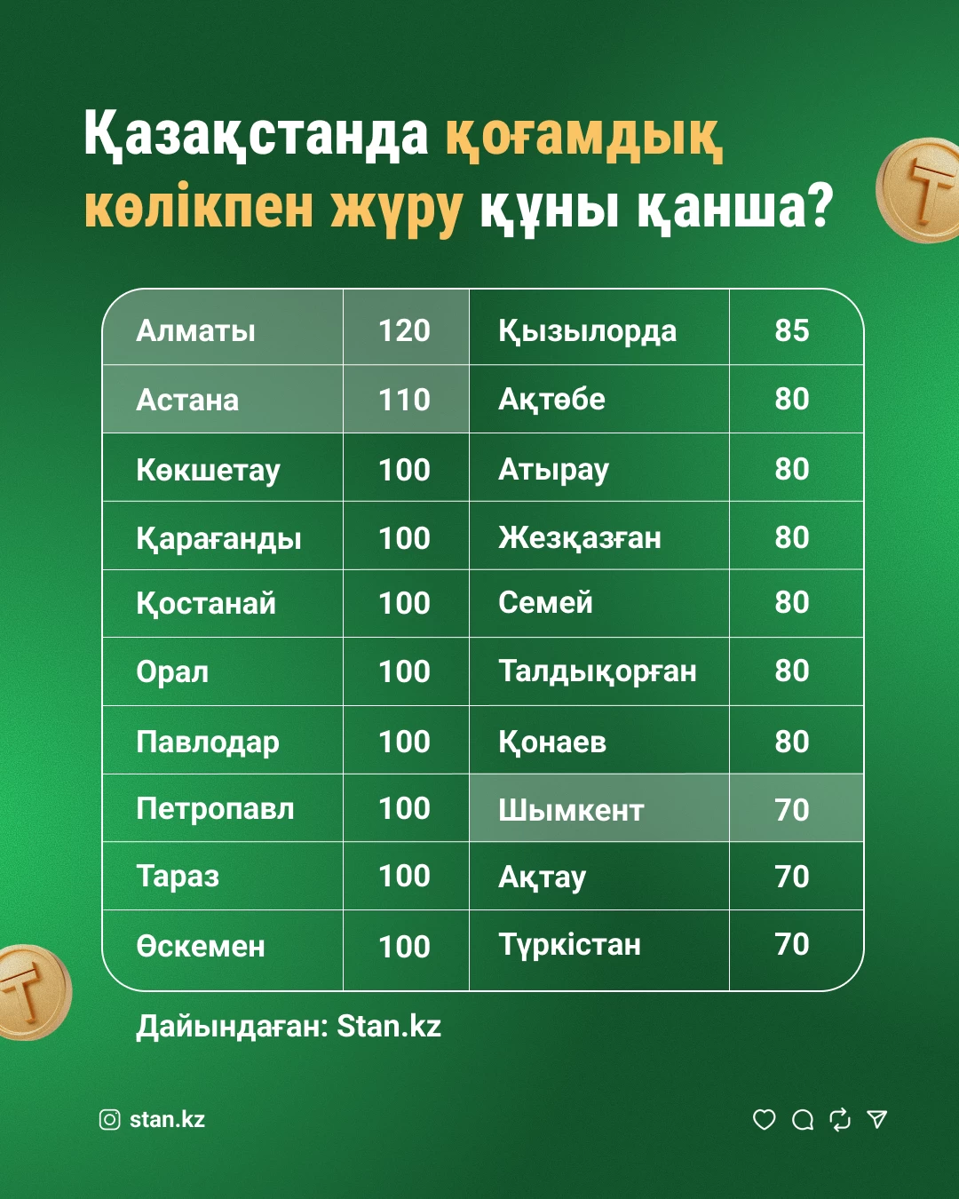 Қазақстандағы жолақы құны/Инфографика: Stan.kz