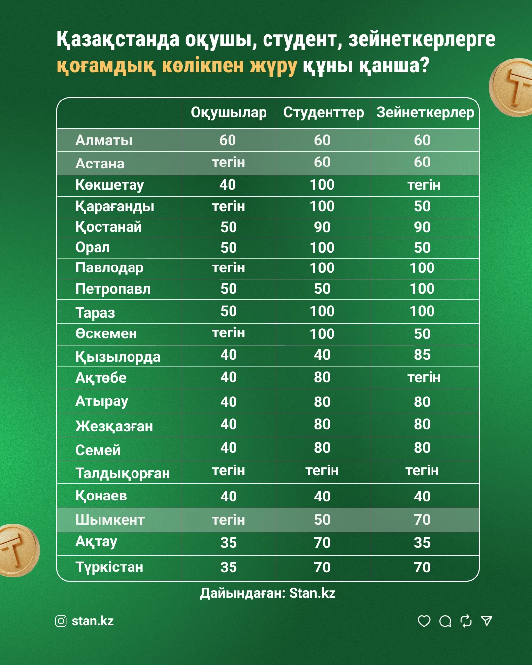 Қазақстандағы жолақы құны/Инфографика: Stan.kz