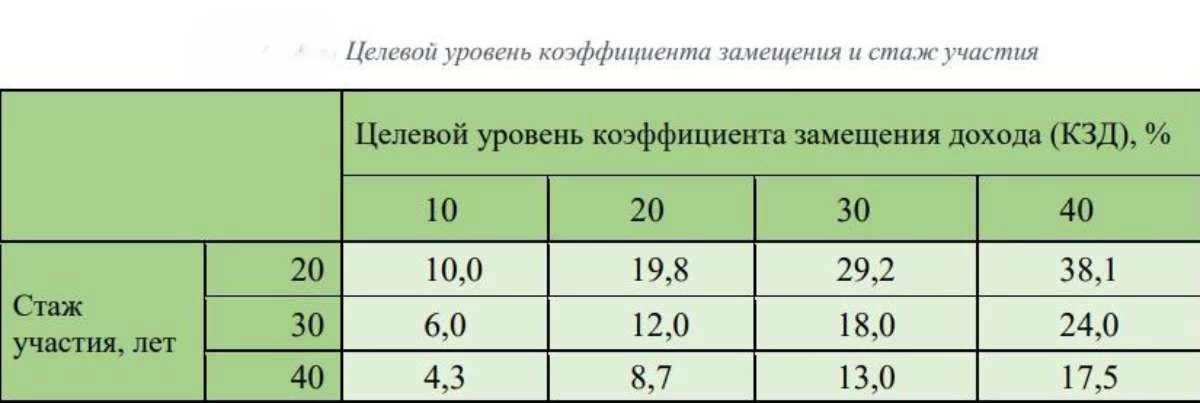 БЖЗҚ 10% міндетті зейнетақы жарналары зейнетақымен қамтамасыз етуге жеткіліксіз екенін мәлімдеді