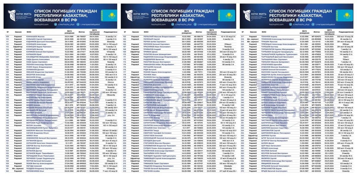 тізімде қазақстандықтар