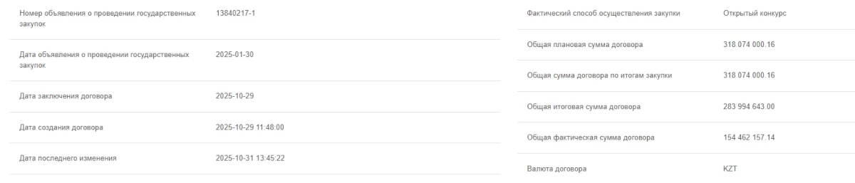 Алматы әкімдігі тұрғындардың әлеуметтік көңіл күйін зерттеуге 314 миллион теңге жқмсаған