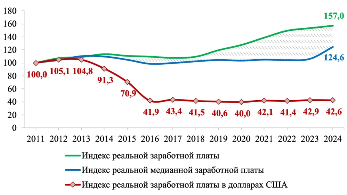 2011 жылдан бері қазақстандықтардың жалақысы доллармен есептегенде екі есе төмендеген