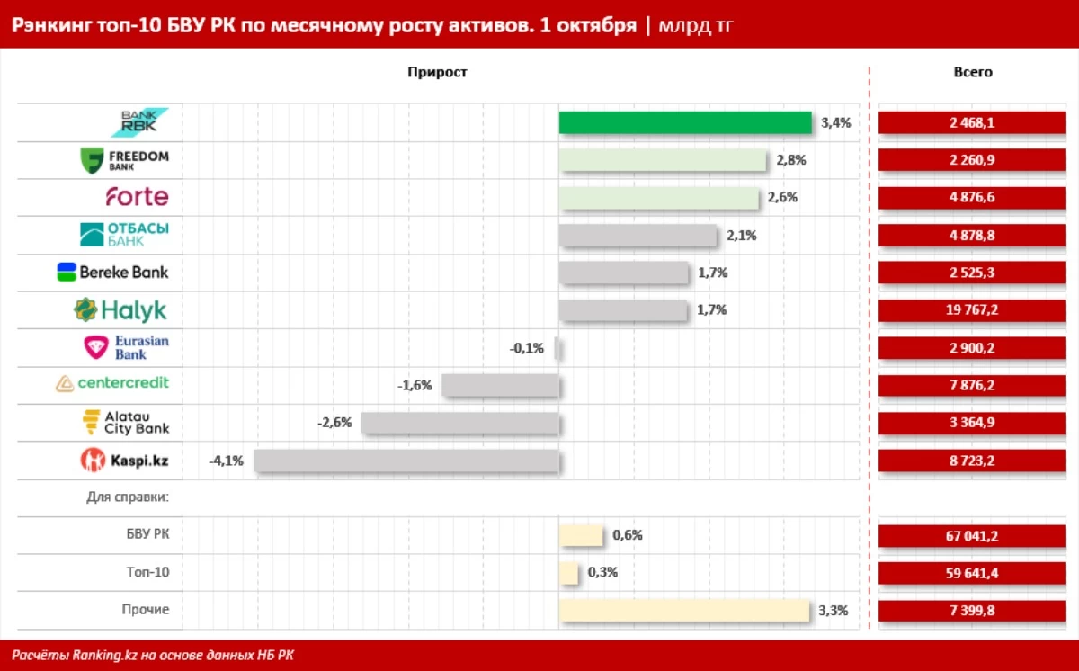 RBK банкі активтердің өсуі бойынша көш басында