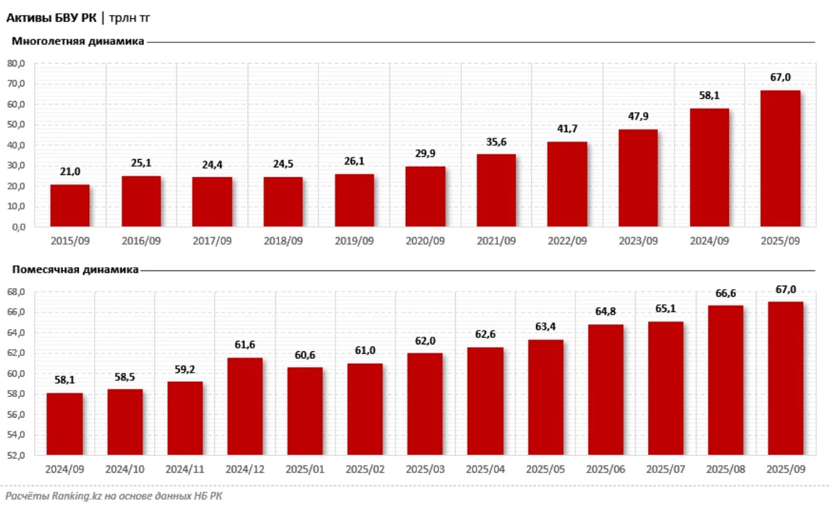 RBK банкі активтердің өсуі бойынша көш басында