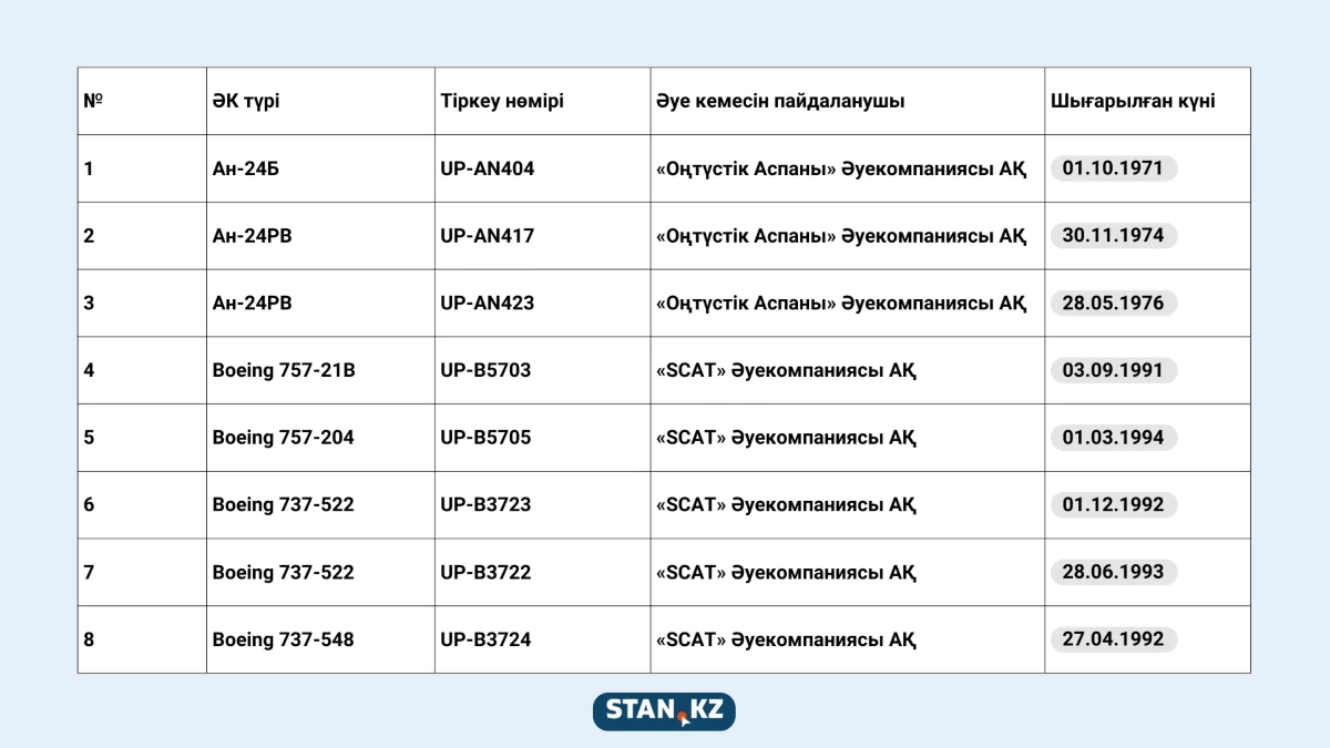Қазақстандағы қолданыста жүргеніне 30 жылдан асқан ұшақтар: Қауіпсіздік қалай тексеріледі