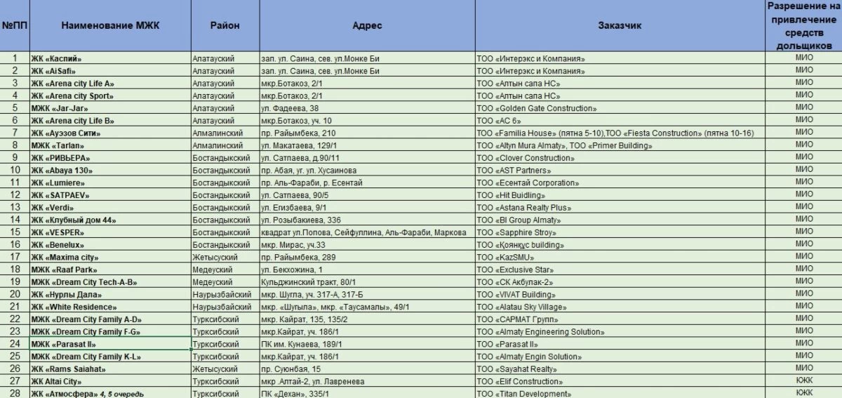 Алматыда үлескер тартуға рұқсат берілген тұрғын үй кешендерінің тізімі жарияланды
