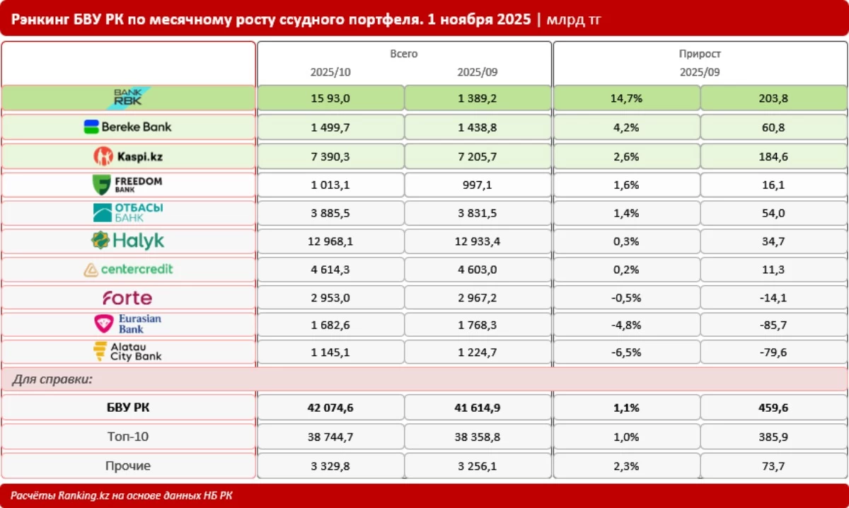Bank RBK несие портфелінің өсімі бойынша көш бастап тұр
