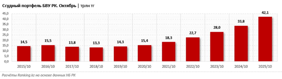 Bank RBK несие портфелінің өсімі бойынша көш бастап тұр