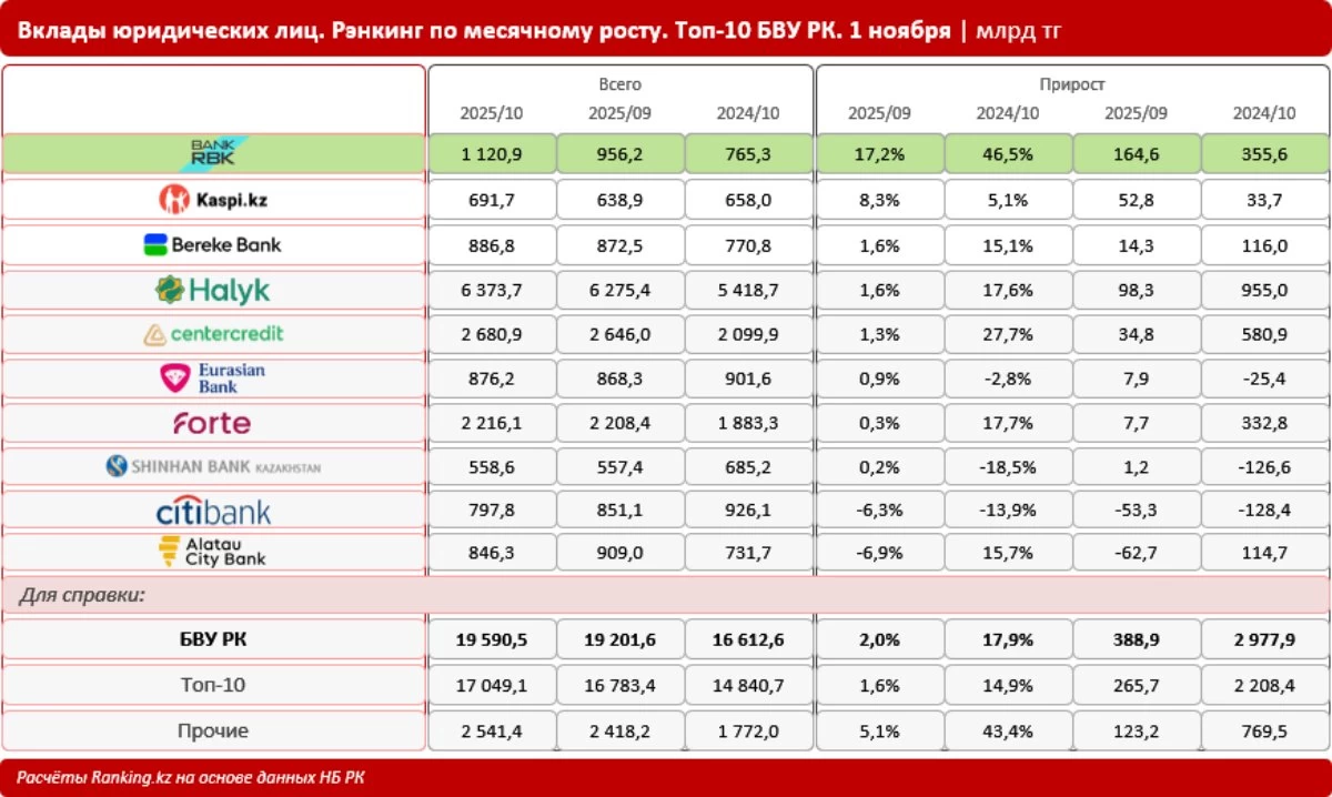 Bank RBK – кәсіпкерлердің салымдарын көбейткен №1 банк