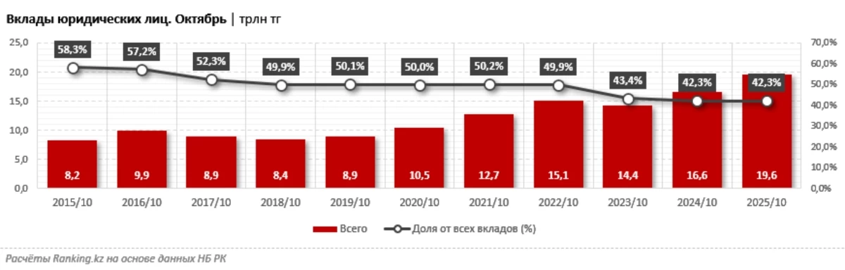 Bank RBK – кәсіпкерлердің салымдарын көбейткен №1 банк