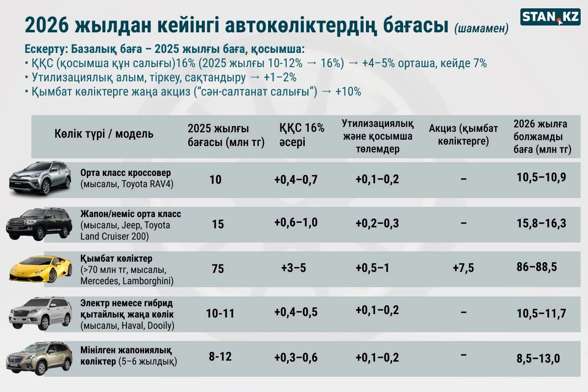 2026 жылы көлік бағасы қалай өседі