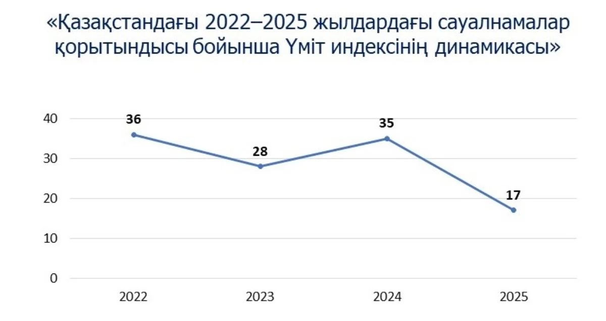 үміт индексі