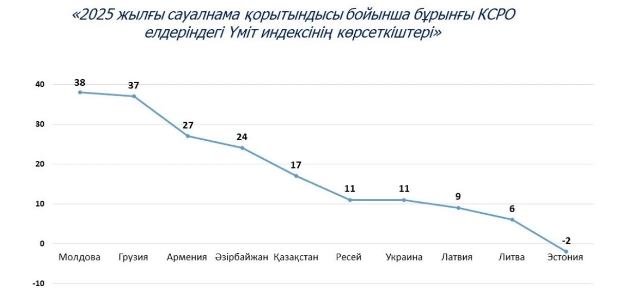 үміт индексі