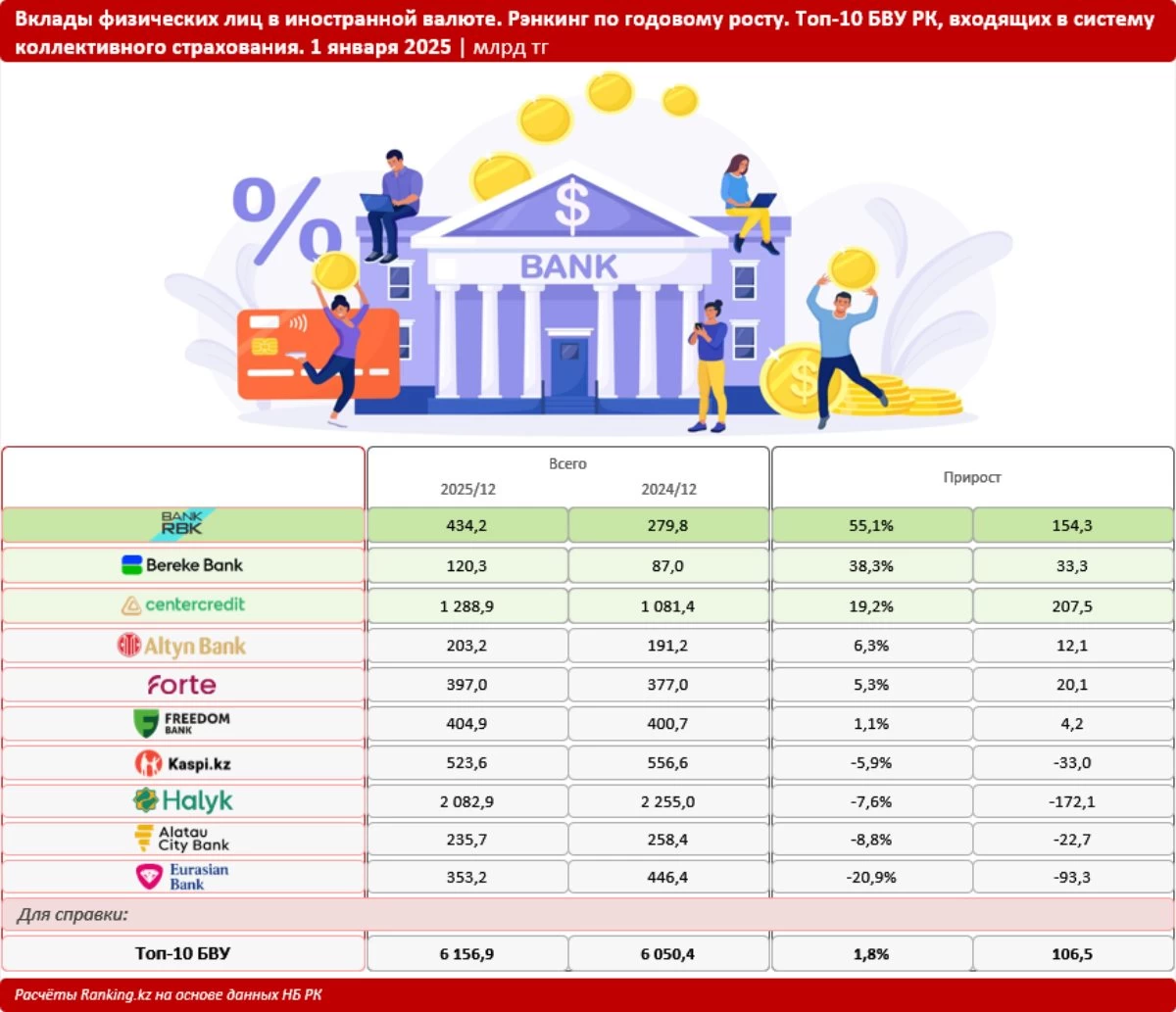 Жыл қорытындысы: Bank RBK-те валюталық депозиттер өте жылдам өсіп жатыр