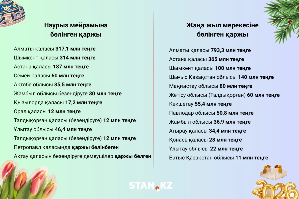 Инфографика: Stan.kz