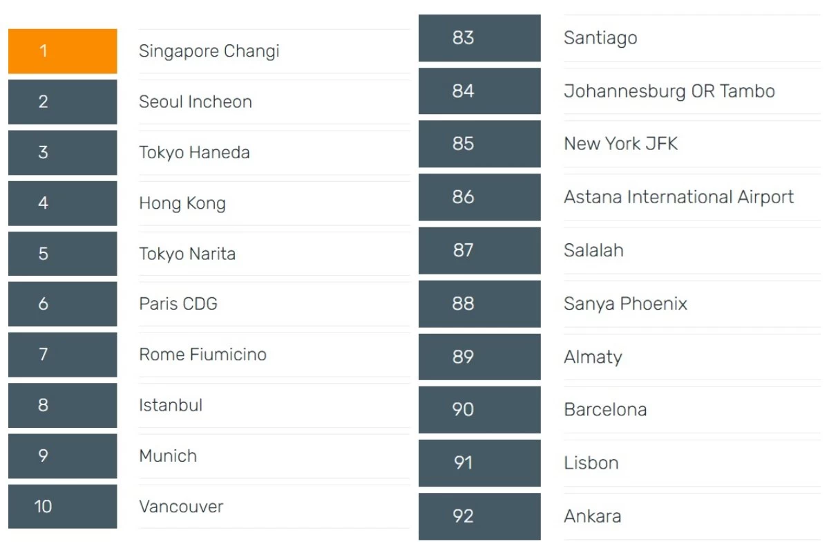 Қазақстан әуежайлары үздіктер рейтингінде Барселона мен Анкара әуежайларын басып озды