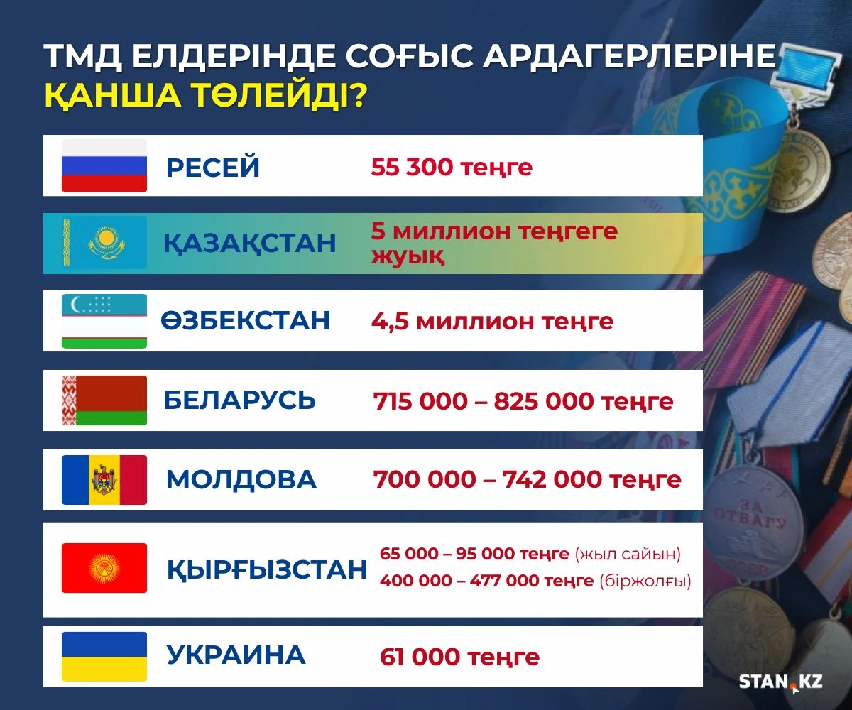 соғыс ардагерлерінің төлемақысы
