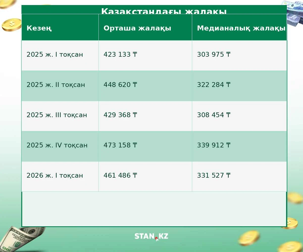орташа жалақы