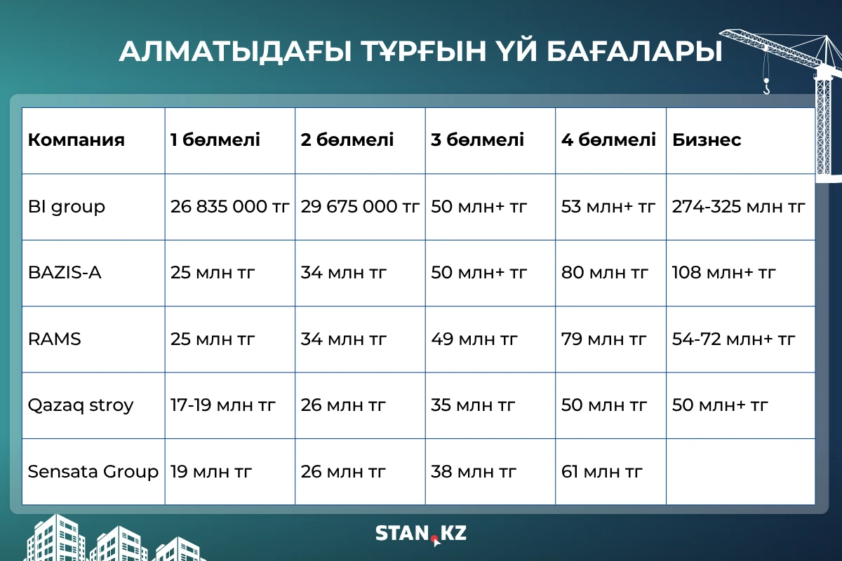 Алматыдағы үйлер бағасы