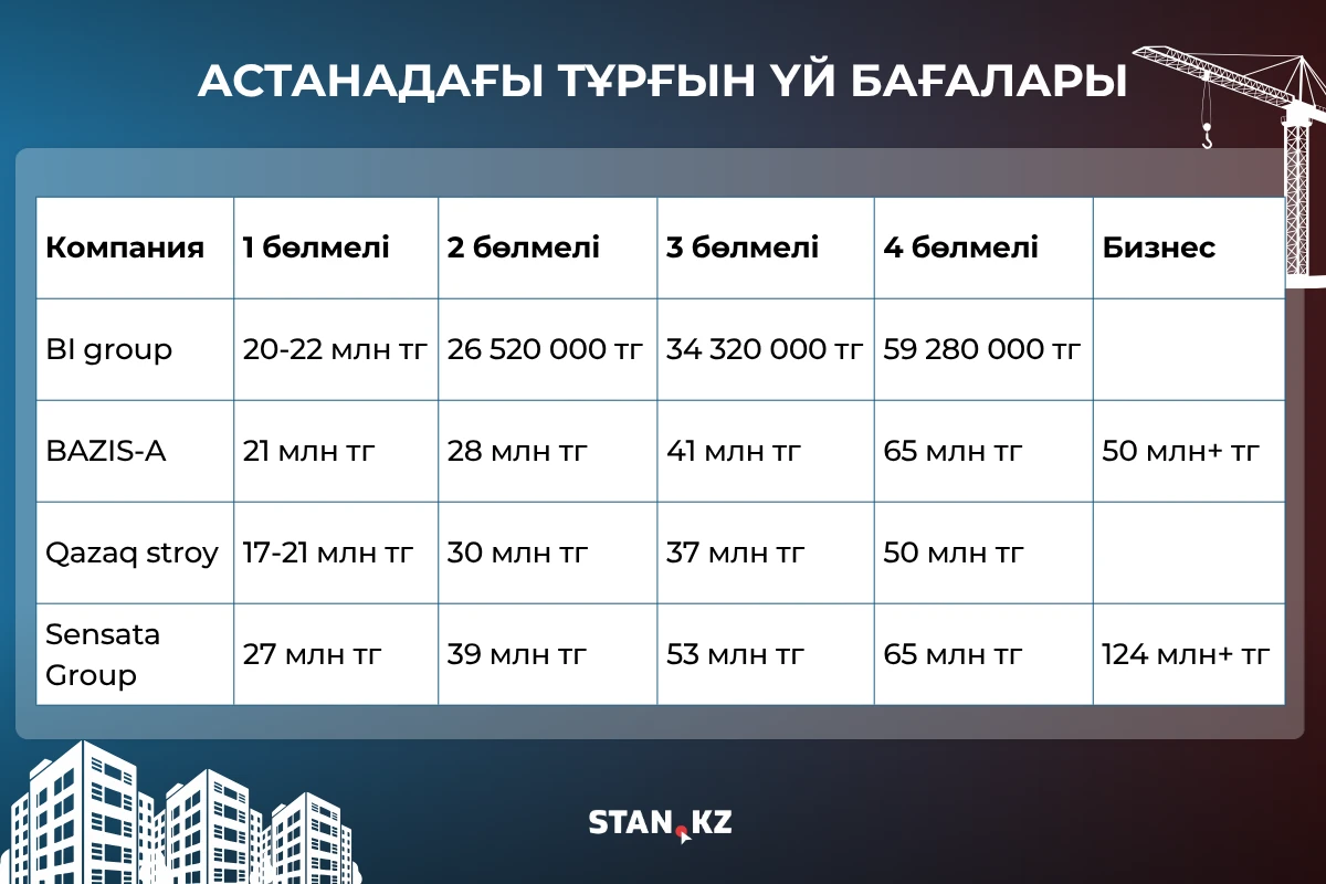 Астанадағы үйлер бағасы