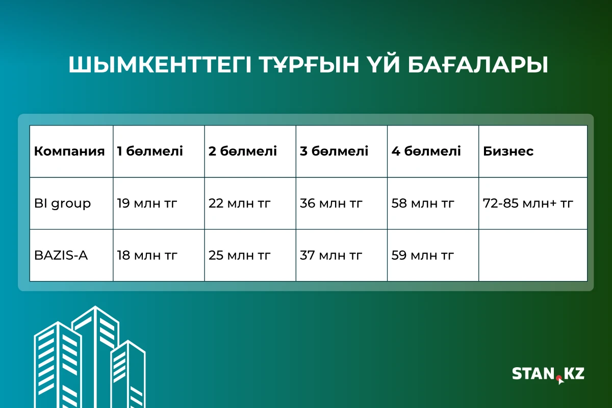 Шымкенттегі үйлер бағасы