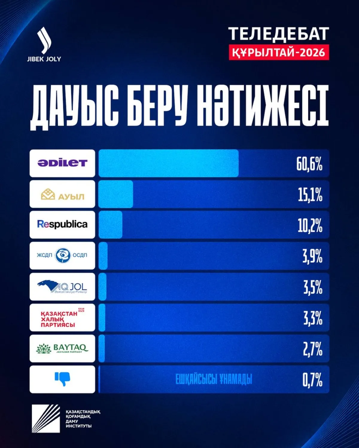Теледебат нәтижесі