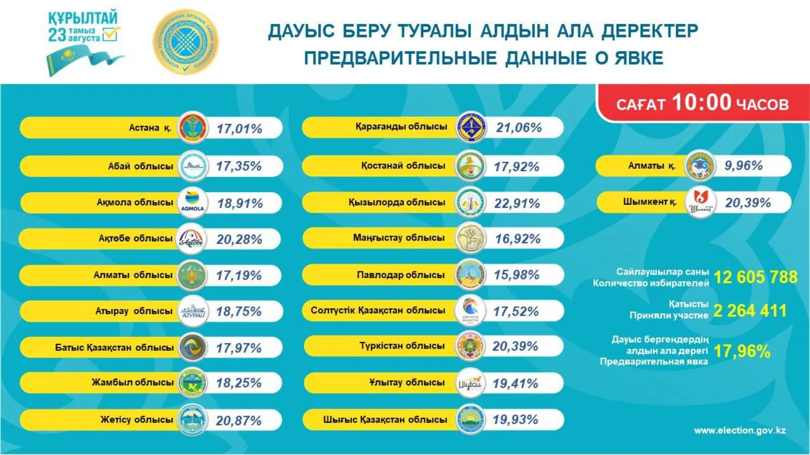 Басты жаңалықтар