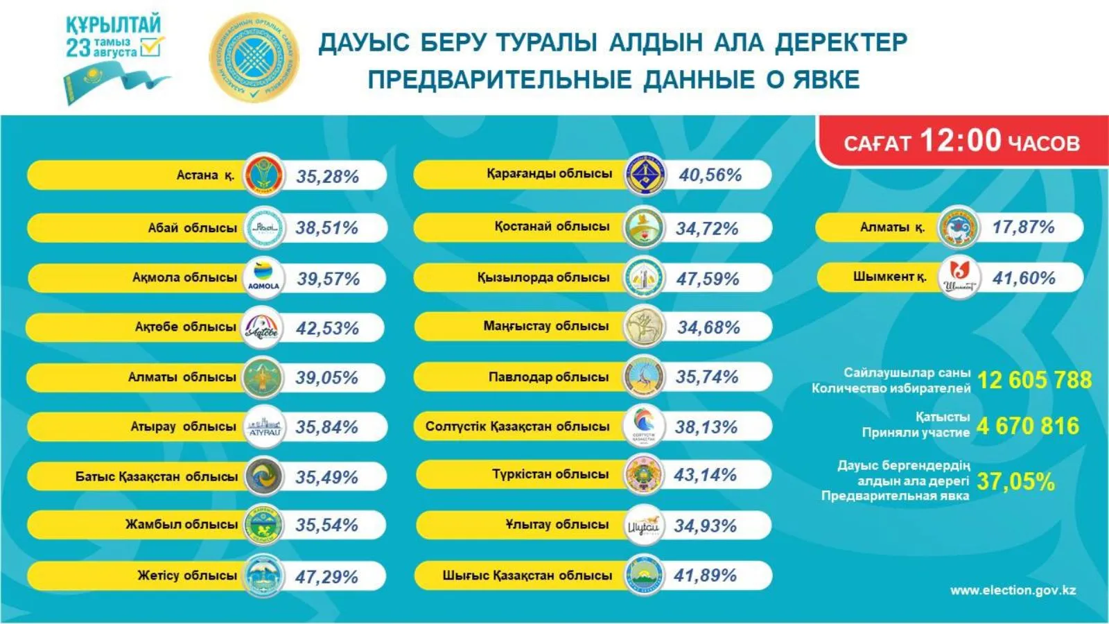 Басты жаңалықтар