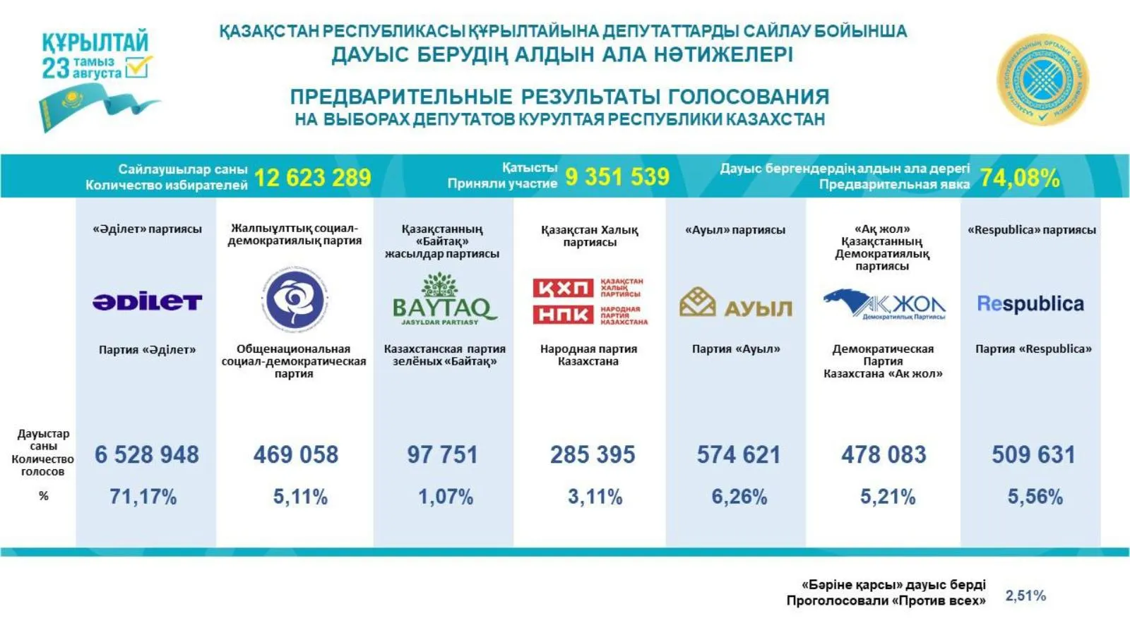 құрылтай сайлау нәтиже