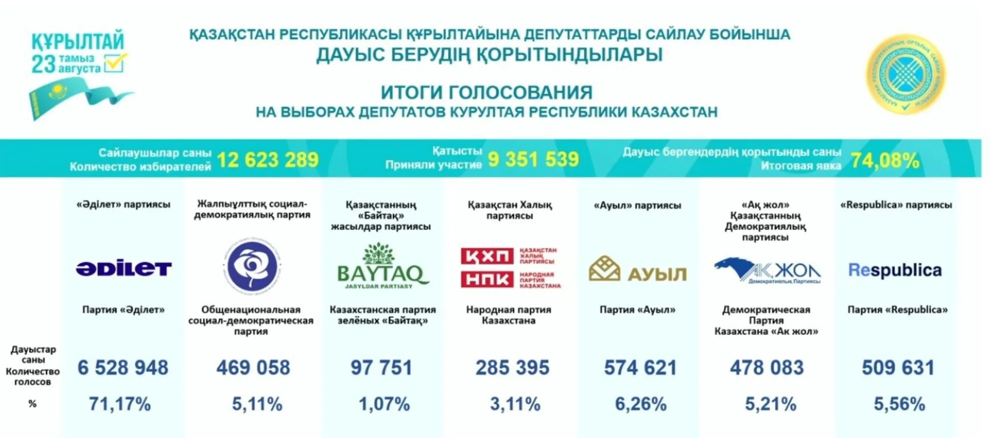 Басты жаңалықтар
