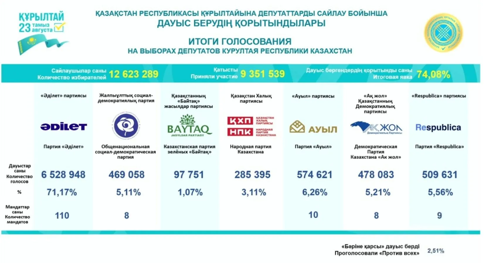 Құрылтай сайлау