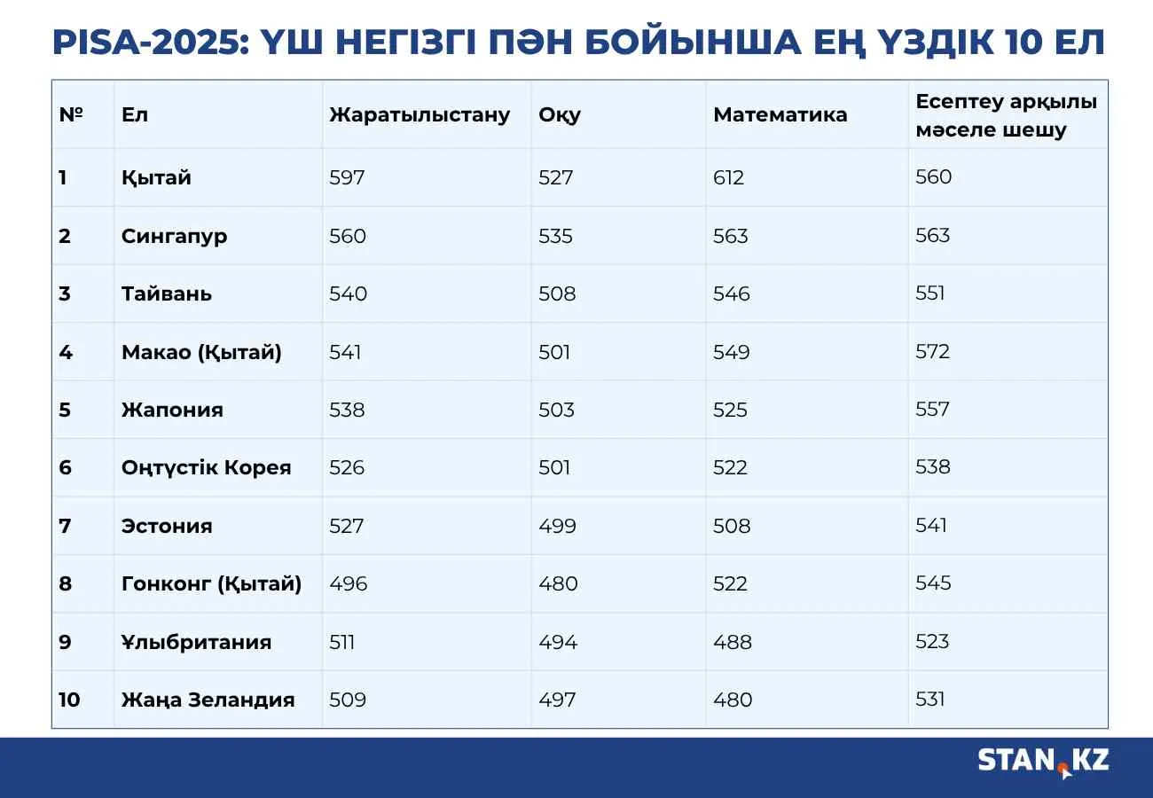 білім