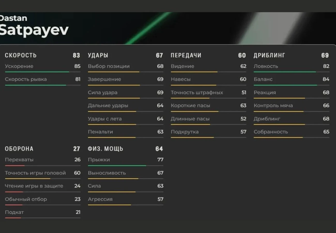 Сәтпаевтың EA-дағы көрсеткіштері